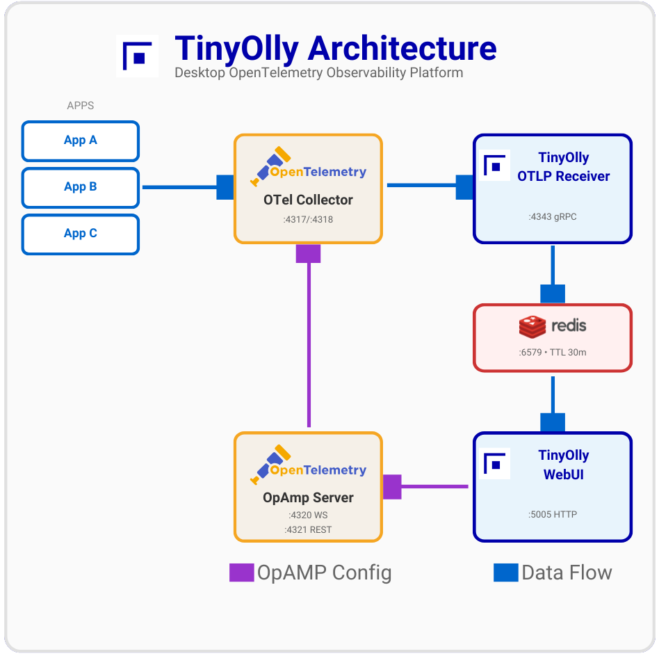ollyScale Architecture